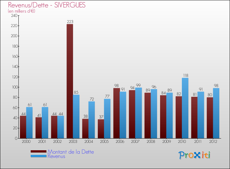 Evolution comparée de la dette et des revenus pour la commune de SIVERGUES de 2000 à 2012 Comparaison de la dette et des revenus pour SIVERGUES de 2000 à 2012