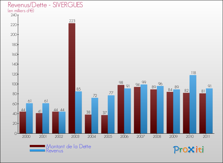 Evolution comparée de la dette et des revenus pour la commune de SIVERGUES de 2000 à 2011 Comparaison de la dette et des revenus pour SIVERGUES de 2000 à 2011