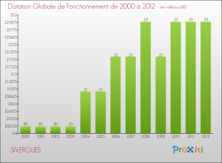 Evolution du montant de la Dotation Globale de Fonctionnement pour la commune de SIVERGUES de 2000 à 2012 Evolution du montant de la Dotation Globale de Fonctionnement pour SIVERGUES de 2000 à 2012