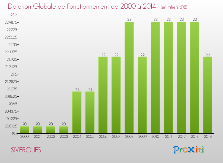 Evolution du montant de la Dotation Globale de Fonctionnement pour la commune de SIVERGUES de 2000 à 2014 Evolution du montant de la Dotation Globale de Fonctionnement pour SIVERGUES de 2000 à 2014