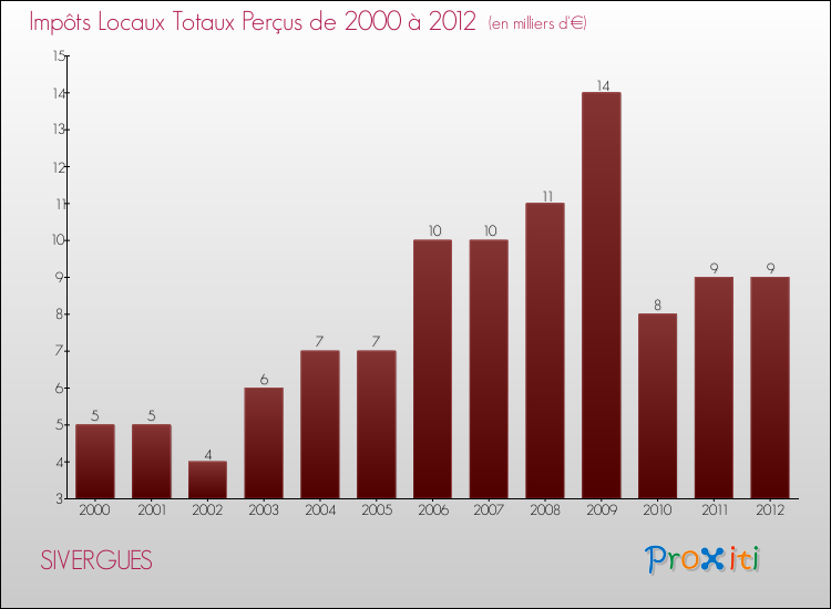 Evolution des Impôts Locaux pour la commune de SIVERGUES de 2000 à 2012 Evolution des Impôts Locaux pour SIVERGUES de 2000 à 2012