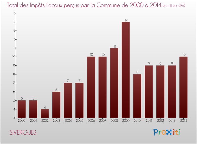 Evolution des Impôts Locaux pour la commune de SIVERGUES de 2000 à 2014 Evolution des Impôts Locaux pour SIVERGUES de 2000 à 2014
