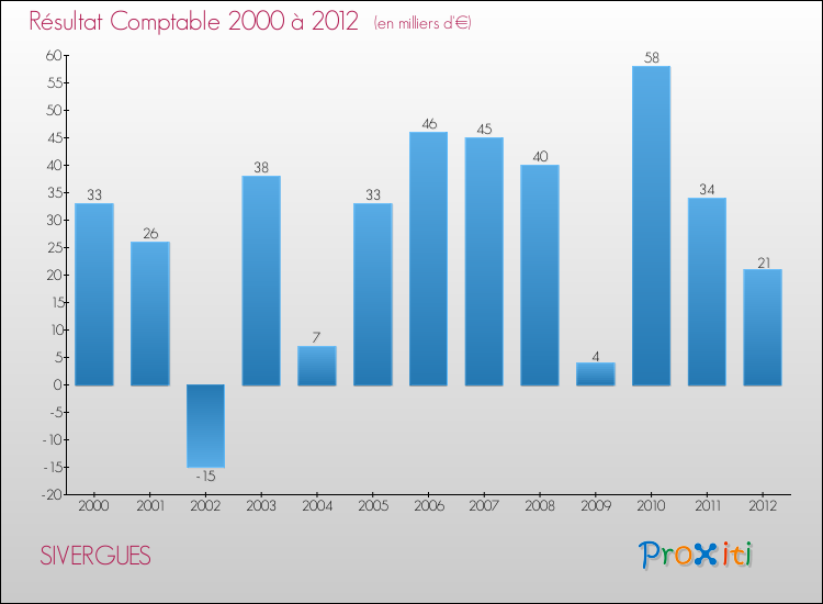 Evolution du résultat comptable pour la commune de SIVERGUES de 2000 à 2012 Evolution du résultat comptable pour SIVERGUES de 2000 à 2012