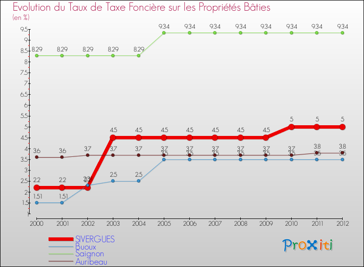 Evolution du taux de la taxe foncière sur le bati pour SIVERGUES et les communes proches de 2000 à 2012 Comparaison des taux de taxe foncière sur le bati pour SIVERGUES et les communes voisines de 2000 à 2012