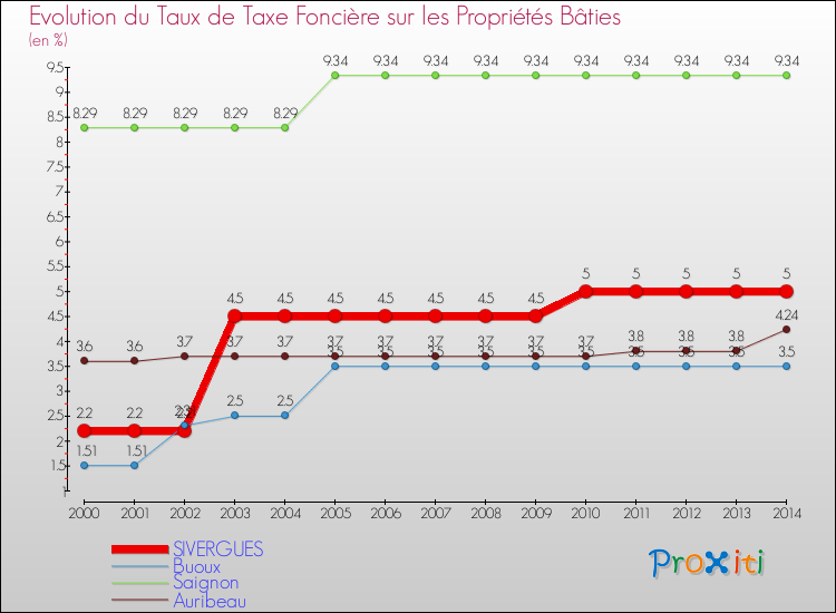 Evolution du taux de la taxe foncière sur le bati pour SIVERGUES et les communes proches de 2000 à 2014 Comparaison des taux de taxe foncière sur le bati pour SIVERGUES et les communes voisines de 2000 à 2014