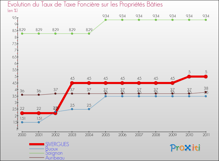 Evolution du taux de la taxe foncière sur le bati pour SIVERGUES et les communes proches Comparaison des taux de taxe foncière sur le bati pour SIVERGUES et les communes voisines