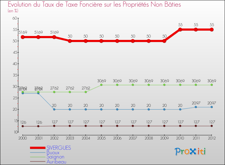 Evolution du taux de la taxe foncière sur les immeubles et terrains non batis pour SIVERGUES et les communes proches de 2000 à 2012 Comparaison des taux de la taxe foncière sur les immeubles et terrains non batis pour SIVERGUES et les communes voisines de 2000 à 2012