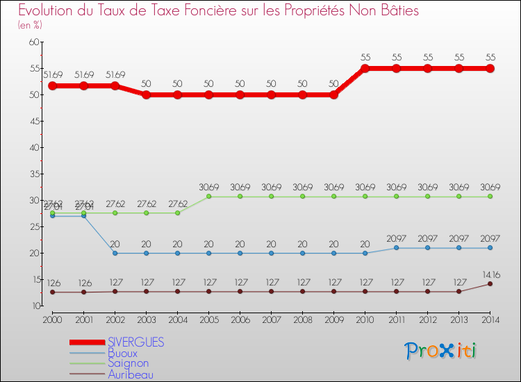 Evolution du taux de la taxe foncière sur les immeubles et terrains non batis pour SIVERGUES et les communes proches de 2000 à 2014 Comparaison des taux de la taxe foncière sur les immeubles et terrains non batis pour SIVERGUES et les communes voisines de 2000 à 2014