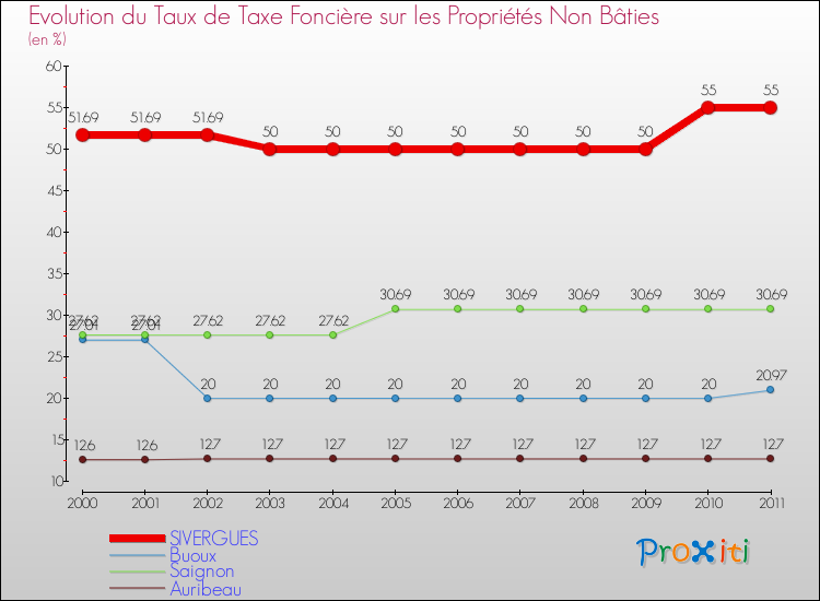 Evolution du taux de la taxe foncière sur les immeubles et terrains non batis pour SIVERGUES et les communes proches Comparaison des taux de la taxe foncière sur les immeubles et terrains non batis pour SIVERGUES et les communes voisines