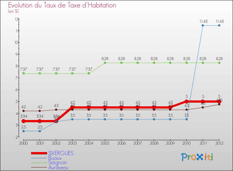 Evolution du taux de la taxe d'habitation pour SIVERGUES et les communes proches Comparaison des taux de la taxe d'habitation pour SIVERGUES et les communes voisines