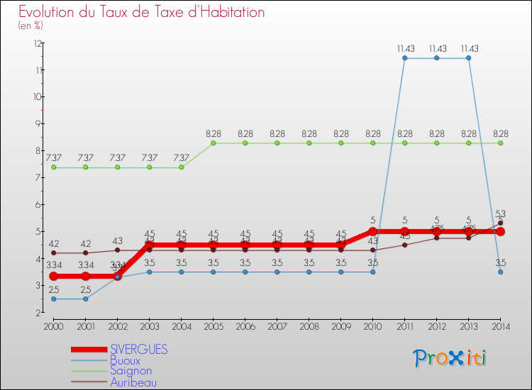Evolution du taux de la taxe d'habitation pour SIVERGUES et les communes proches de 2000 à 2014 Comparaison des taux de la taxe d'habitation pour SIVERGUES et les communes voisines de 2000 à 2014