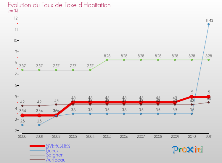 Evolution du taux de la taxe d'habitation pour SIVERGUES et les communes proches Comparaison des taux de la taxe d'habitation pour SIVERGUES et les communes voisines