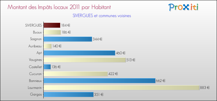 Montant des impôts locaux par Habitant pour SIVERGUES et les communes proches Comparaison des impôts locaux par habitant pour SIVERGUES et les communes voisines