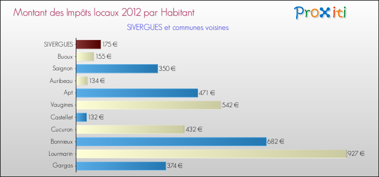 Montant des impôts locaux par Habitant pour SIVERGUES et les communes proches Comparaison des impôts locaux par habitant pour SIVERGUES et les communes voisines