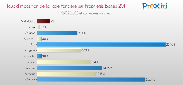 Taux d'imposition de la taxe foncière sur le bati 2011 pour SIVERGUES et les communes proches Comparaison des taux d'imposition de la taxe foncière sur le bati 2011 pour SIVERGUES et les communes voisines