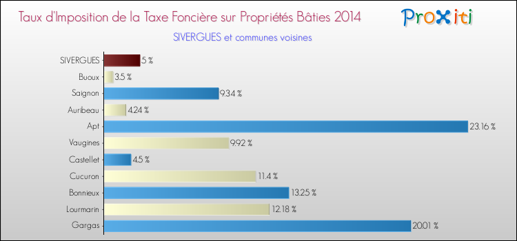 Taux d'imposition de la taxe foncière sur le bati 2014 pour SIVERGUES et les communes proches Comparaison des taux d'imposition de la taxe foncière sur le bati 2014 pour SIVERGUES et les communes voisines