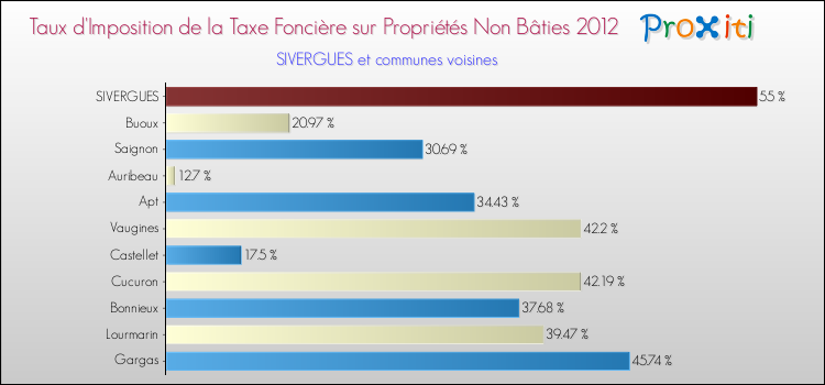 Taux d'imposition de la taxe foncière sur les immeubles et terrains non batis 2012 pour SIVERGUES et les communes proches Comparaison des taux d'imposition de la taxe foncière sur les immeubles et terrains non batis 2012 pour SIVERGUES et les communes voisines