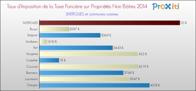 Taux d'imposition de la taxe foncière sur les immeubles et terrains non batis 2014 pour SIVERGUES et les communes proches Comparaison des taux d'imposition de la taxe foncière sur les immeubles et terrains non batis 2014 pour SIVERGUES et les communes voisines