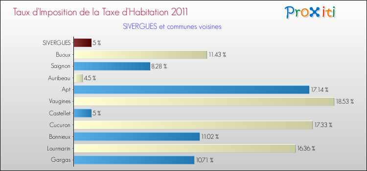 Taux d'imposition de la taxe d'habitation 2011 pour SIVERGUES et les communes proches Comparaison des taux d'imposition de la taxe d'habitation 2011 pour SIVERGUES et les communes voisines