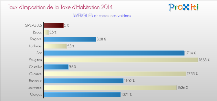 Taux d'imposition de la taxe d'habitation 2014 pour SIVERGUES et les communes proches Comparaison des taux d'imposition de la taxe d'habitation 2014 pour SIVERGUES et les communes voisines