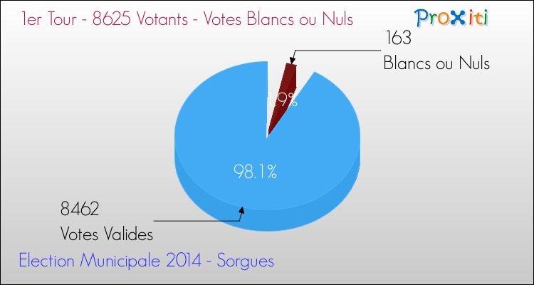 Votes blancs ou nuls au 1er Tour des Elections Municipales 2014 de la commune de Sorgues Elections Municipales 2014 - Votes blancs ou nuls au 1er Tour pour la commune de Sorgues