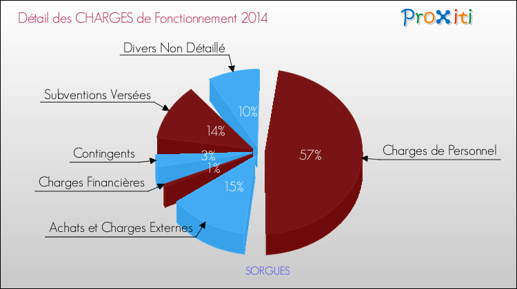 Décomposition des Charges de Fonctionnement 2014 de la commune de SORGUES Charges de Fonctionnement 2014 pour la commune de SORGUES