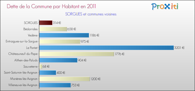 Dette par habitant de la commune en 2011 pour SORGUES et les communes proches Comparaison de la dette par habitant de la commune en 2011 pour SORGUES et les communes voisines
