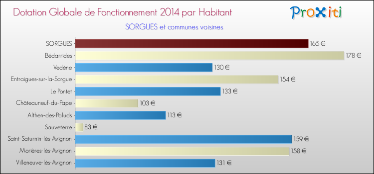 Montant des dotations globales de fonctionnement DGF par Habitant pour SORGUES et les communes proches en 2014. Comparaison des des dotations globales de fonctionnement DGF par habitant pour SORGUES et les communes voisines en 2014.