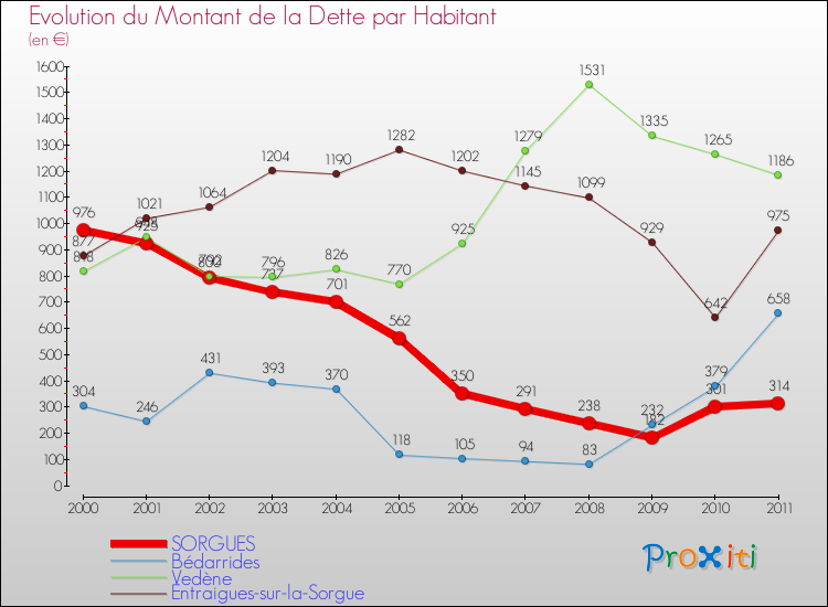 Evolution de la dette par habitant pour la commune de SORGUES et les communes proches Comparaison de la dette par habitant pour SORGUES et les communes voisines