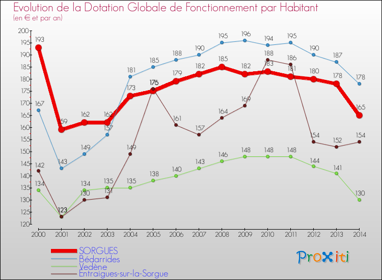 Evolution et montant de la dotation globale de fonctionnement par Habitant pour SORGUES et les communes proches de 2000 à 2014. Comparaison des dotations globales de fonctionnement par habitant pour SORGUES et les communes voisines de 2000 à 2014.