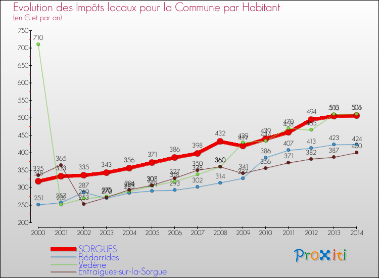 Evolution et montant des impôts locaux par Habitant pour SORGUES et les communes proches de 2000 à 2014 Comparaison des impôts locaux par habitant pour SORGUES et les communes voisines de 2000 à 2014