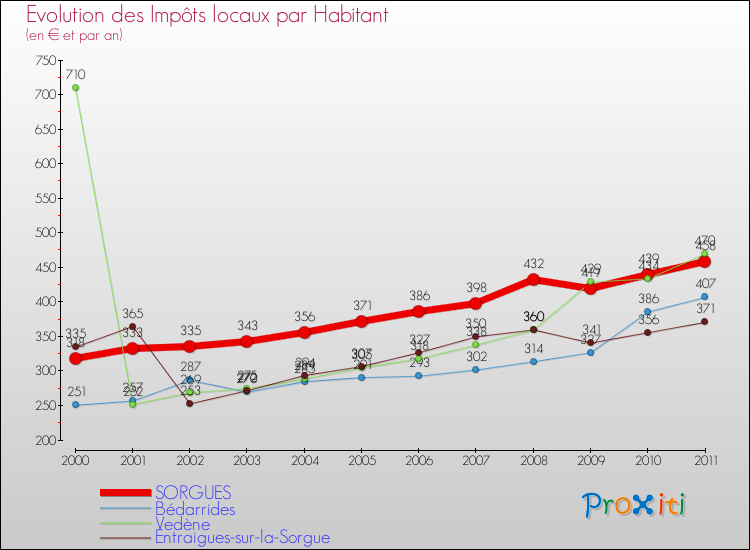 Evolution et montant des impôts locaux par Habitant pour SORGUES et les communes proches Comparaison des impôts locaux par habitant pour SORGUES et les communes voisines