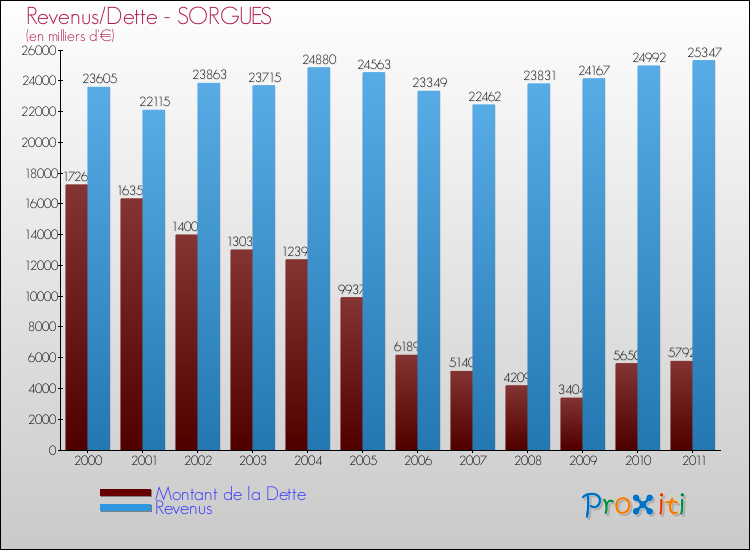 Evolution comparée de la dette et des revenus pour la commune de SORGUES de 2000 à 2011 Comparaison de la dette et des revenus pour SORGUES de 2000 à 2011