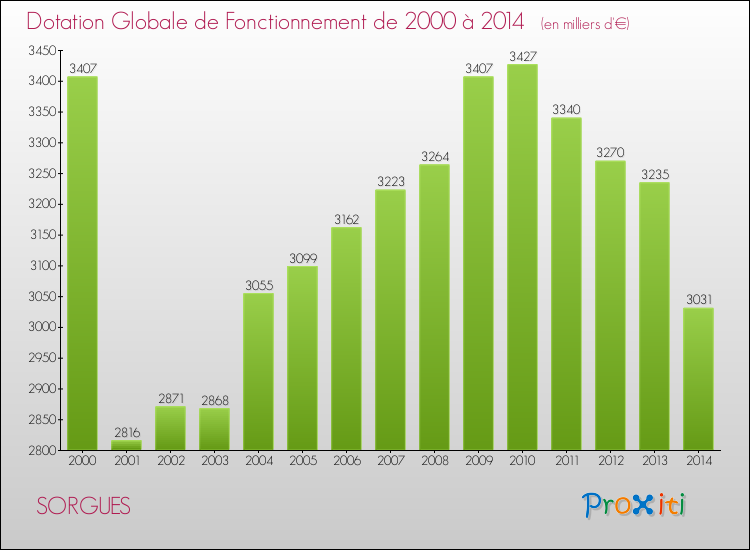 Evolution du montant de la Dotation Globale de Fonctionnement pour la commune de SORGUES de 2000 à 2014 Evolution du montant de la Dotation Globale de Fonctionnement pour SORGUES de 2000 à 2014
