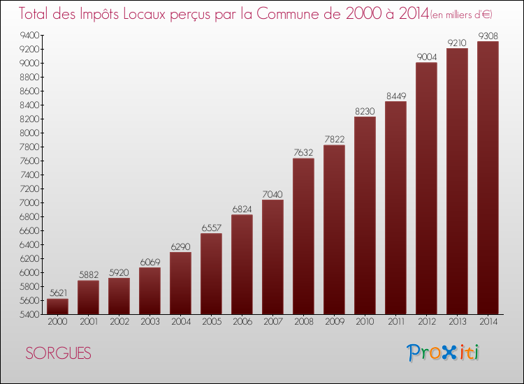 Evolution des Impôts Locaux pour la commune de SORGUES de 2000 à 2014 Evolution des Impôts Locaux pour SORGUES de 2000 à 2014