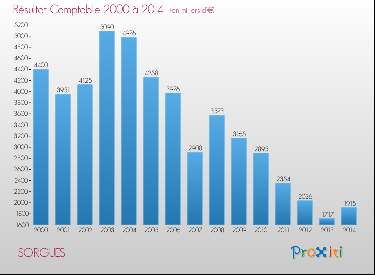 Evolution du résultat comptable pour la commune de SORGUES de 2000 à 2014 Evolution du résultat comptable pour SORGUES de 2000 à 2014