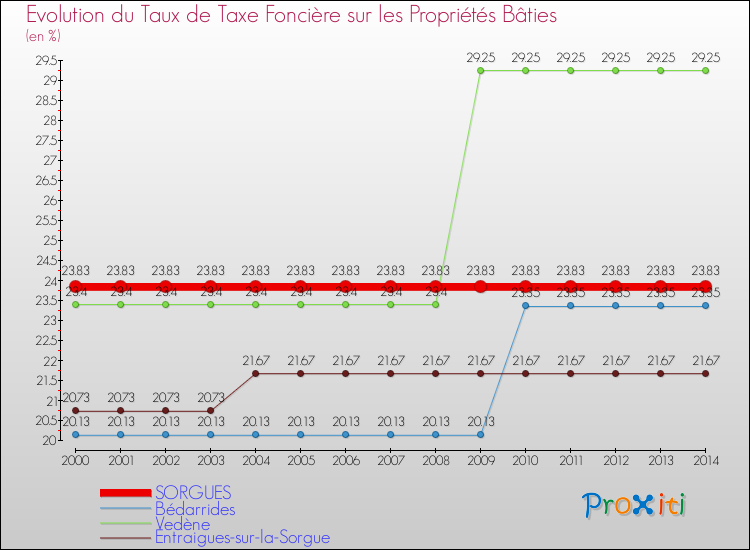 Evolution du taux de la taxe foncière sur le bati pour SORGUES et les communes proches de 2000 à 2014 Comparaison des taux de taxe foncière sur le bati pour SORGUES et les communes voisines de 2000 à 2014