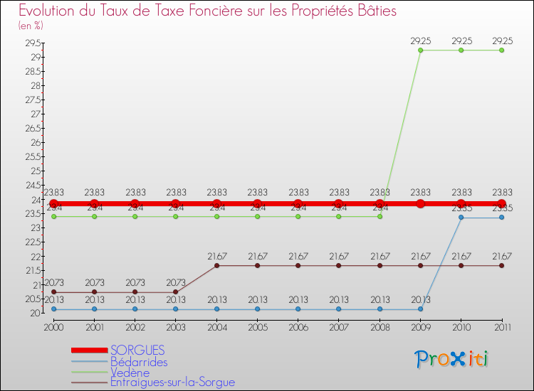 Evolution du taux de la taxe foncière sur le bati pour SORGUES et les communes proches Comparaison des taux de taxe foncière sur le bati pour SORGUES et les communes voisines