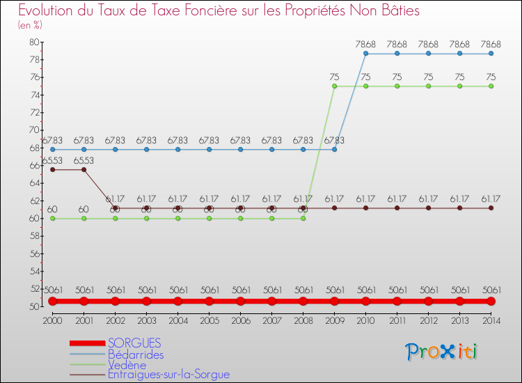Evolution du taux de la taxe foncière sur les immeubles et terrains non batis pour SORGUES et les communes proches de 2000 à 2014 Comparaison des taux de la taxe foncière sur les immeubles et terrains non batis pour SORGUES et les communes voisines de 2000 à 2014