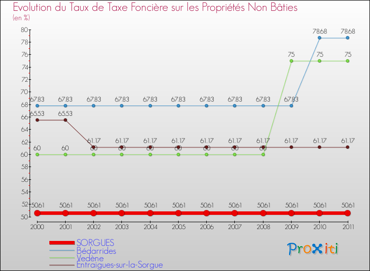 Evolution du taux de la taxe foncière sur les immeubles et terrains non batis pour SORGUES et les communes proches Comparaison des taux de la taxe foncière sur les immeubles et terrains non batis pour SORGUES et les communes voisines