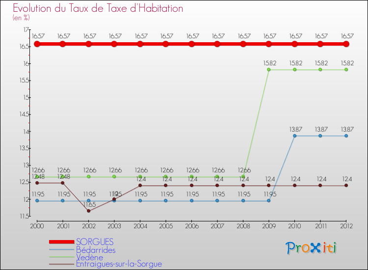 Evolution du taux de la taxe d'habitation pour SORGUES et les communes proches Comparaison des taux de la taxe d'habitation pour SORGUES et les communes voisines