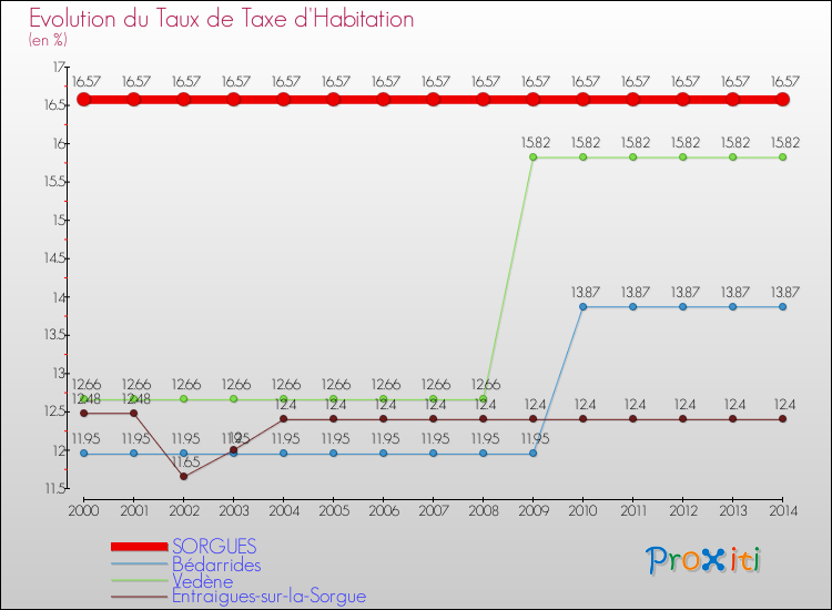 Evolution du taux de la taxe d'habitation pour SORGUES et les communes proches de 2000 à 2014 Comparaison des taux de la taxe d'habitation pour SORGUES et les communes voisines de 2000 à 2014