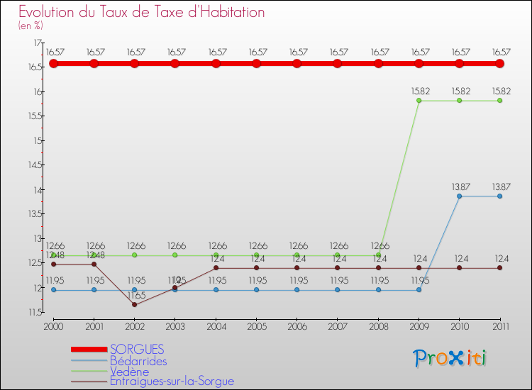 Evolution du taux de la taxe d'habitation pour SORGUES et les communes proches Comparaison des taux de la taxe d'habitation pour SORGUES et les communes voisines