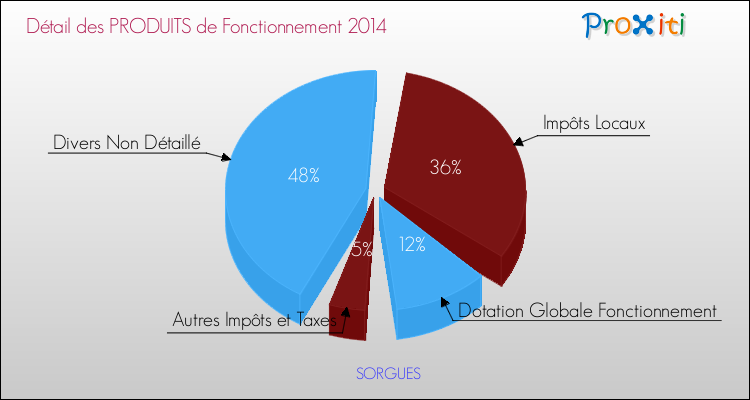 Décomposition du Budget de Fonctionnement 2014 de la commune de SORGUES Budget de Fonctionnement 2014 pour la commune de SORGUES