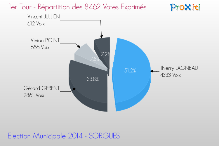 Répartition des votes exprimés au 1er Tour des Elections Municipales 2014 de la commune de SORGUES Elections Municipales 2014 - Répartition des votes exprimés au 1er Tour pour la commune de SORGUES