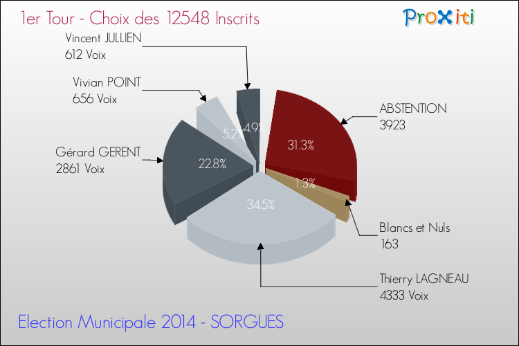 Résultats par rapport aux inscrits au 1er Tour des Elections Municipales 2014 de la commune de SORGUES Elections Municipales 2014 - Résultats par rapport aux inscrits au 1er Tour pour la commune de SORGUES