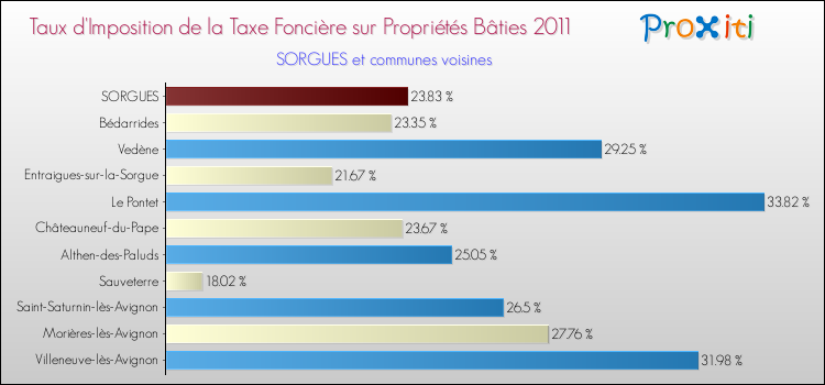 Taux d'imposition de la taxe foncière sur le bati 2011 pour SORGUES et les communes proches Comparaison des taux d'imposition de la taxe foncière sur le bati 2011 pour SORGUES et les communes voisines