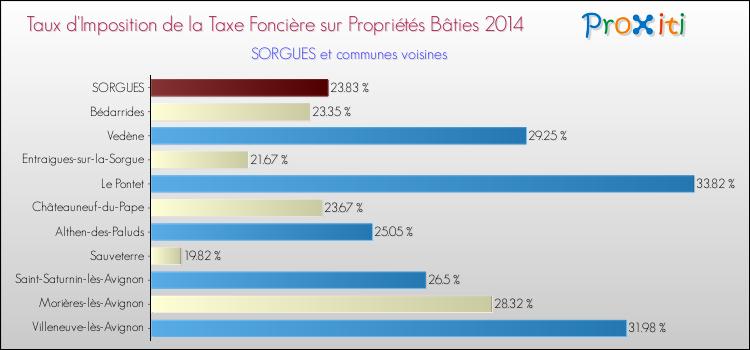 Taux d'imposition de la taxe foncière sur le bati 2014 pour SORGUES et les communes proches Comparaison des taux d'imposition de la taxe foncière sur le bati 2014 pour SORGUES et les communes voisines