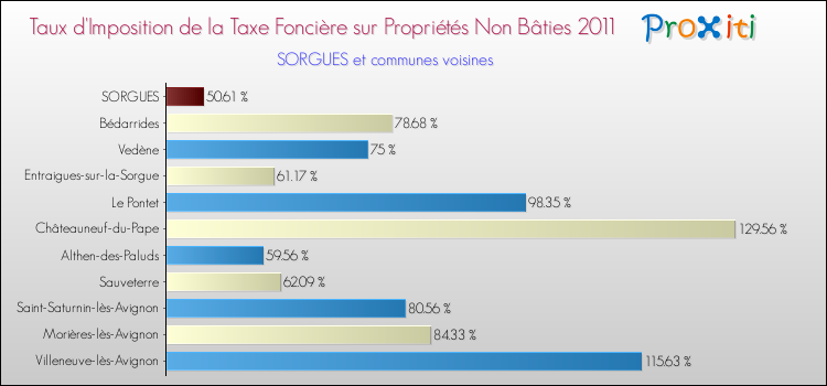 Taux d'imposition de la taxe foncière sur les immeubles et terrains non batis 2011 pour SORGUES et les communes proches Comparaison des taux d'imposition de la taxe foncière sur les immeubles et terrains non batis 2011 pour SORGUES et les communes voisines