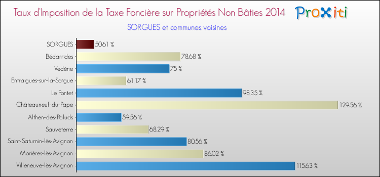 Taux d'imposition de la taxe foncière sur les immeubles et terrains non batis 2014 pour SORGUES et les communes proches Comparaison des taux d'imposition de la taxe foncière sur les immeubles et terrains non batis 2014 pour SORGUES et les communes voisines